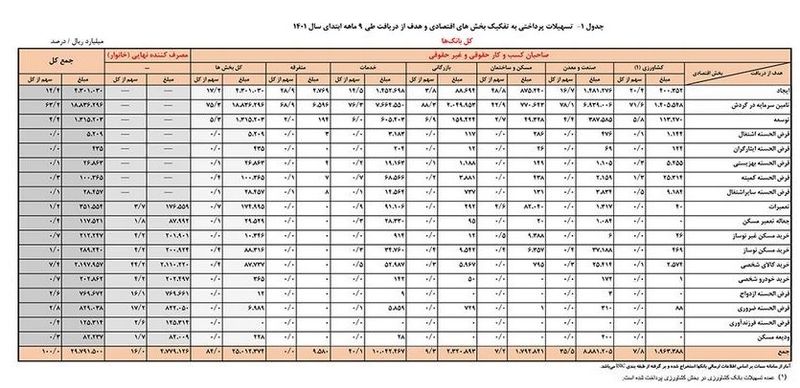 بانک‌ ها در 9 ماه چقدر وام دادند؟+جدول