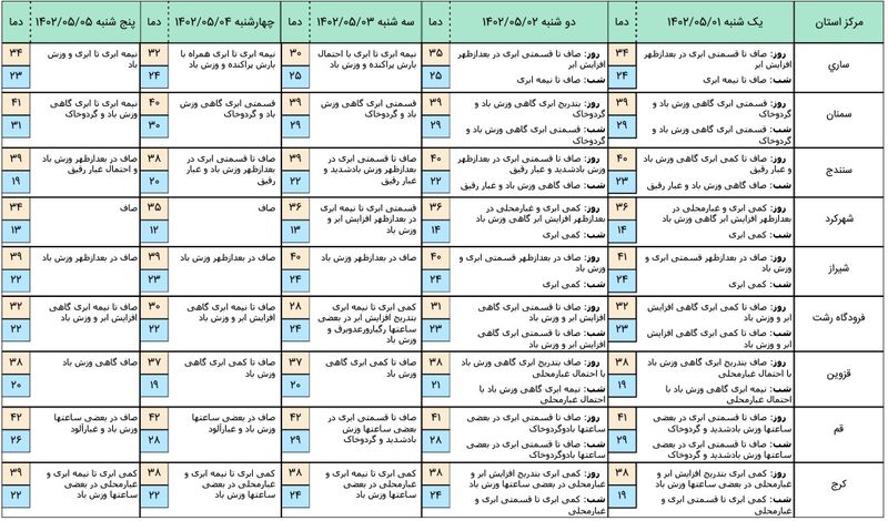 هواشناسی 2