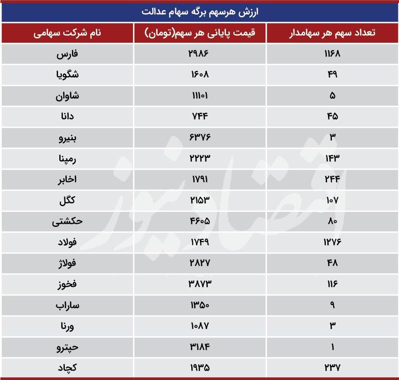 ارزش سهام عدالت در 19 مهر