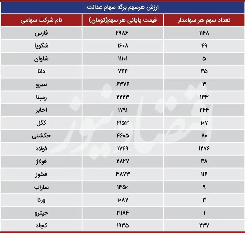 ارزش سهام عدالت در 19 مهر