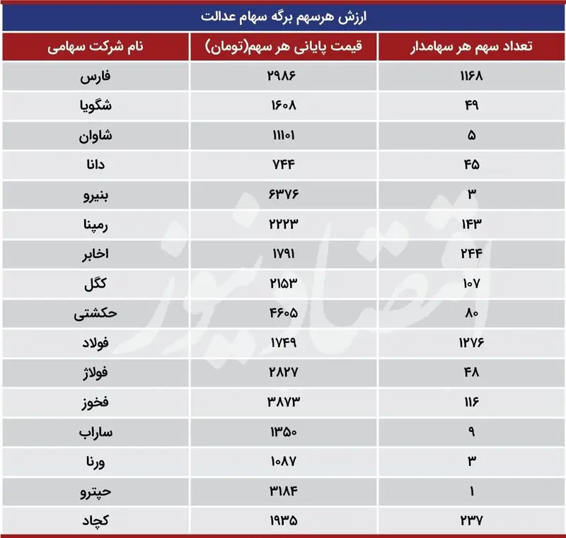 ارزش سهام عدالت در 19 مهر