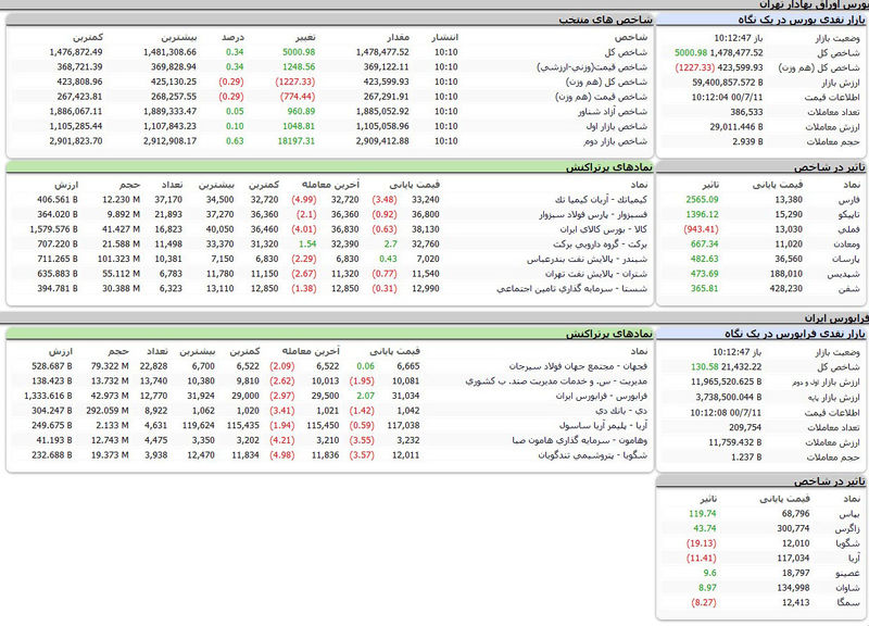 بورس امروز