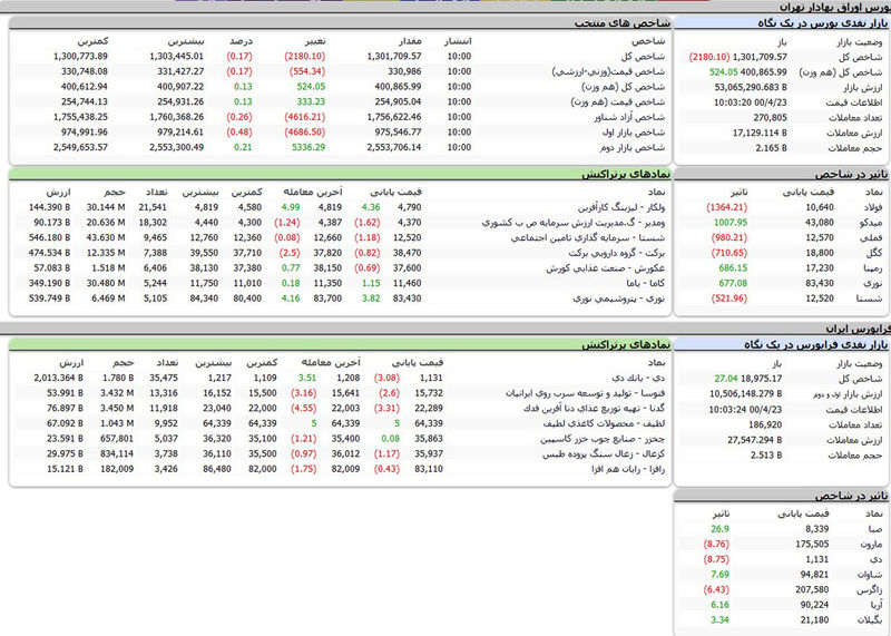 بورس امروز