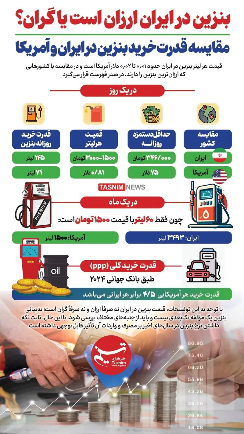 اینفوگرافیک/ مقایسه قدرت خرید در ایران و آمریکا