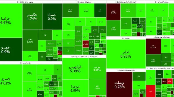 شاخص بورس امروز کانال یک میلیون و 800 هزار واحد را پس گرفت + جدول نمادها
