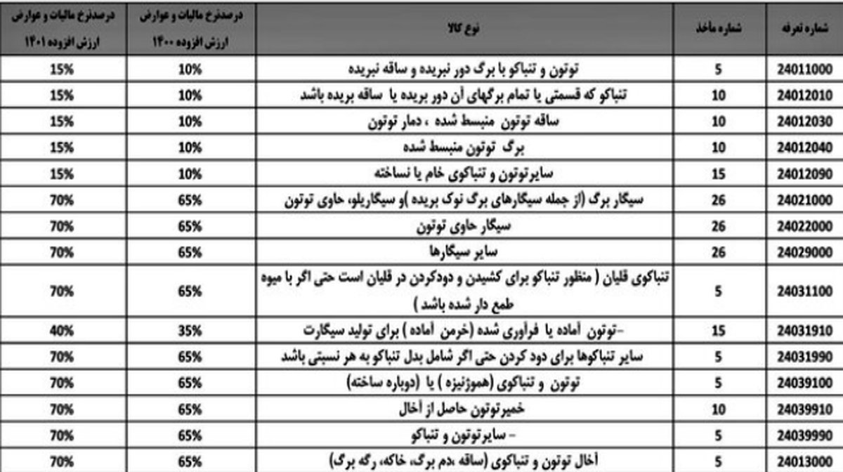 نرخ مالیات‌ بر ارزش افزوده سیگار و نوشابه در سال 1401 اعلام شد + جدول