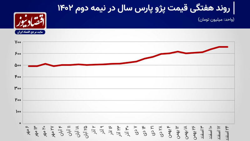 بررسی بازه زمانی هفتم دی تا ۲۴ اسفند ۱۴۰۲ نشان می دهد قیمت پژو پارس سال در بازار رشدی حدود ۱۲۵ میلیون تومانی داشته است.