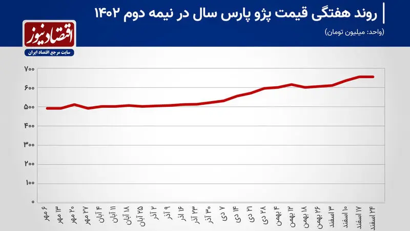 بررسی بازه زمانی هفتم دی تا ۲۴ اسفند ۱۴۰۲ نشان می دهد قیمت پژو پارس سال در بازار رشدی حدود ۱۲۵ میلیون تومانی داشته است.