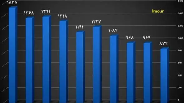 تصادفات نوروزی ۱۰ سال گذشته چند قربانی گرفت؟ + نمودار
