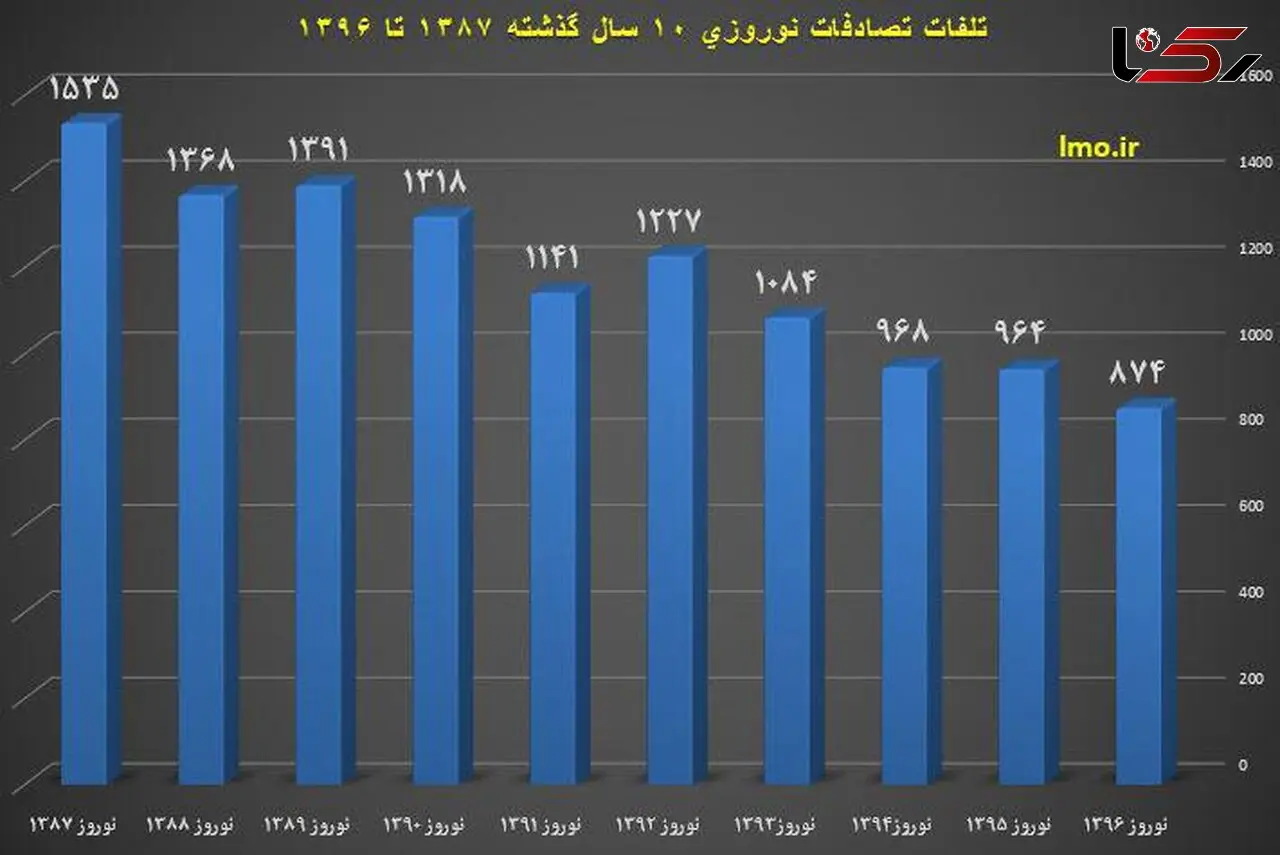 تصادفات نوروزی ۱۰ سال گذشته چند قربانی گرفت؟ + نمودار