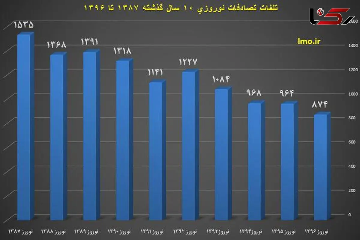 تصادفات نوروزی ۱۰ سال گذشته چند قربانی گرفت؟ + نمودار