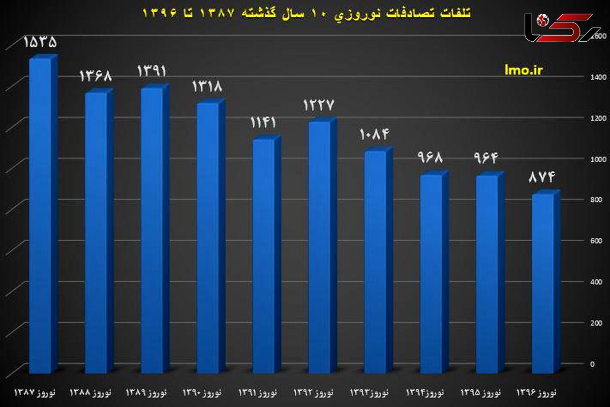 تصادفات نوروزی ۱۰ سال گذشته چند قربانی گرفت؟ + نمودار