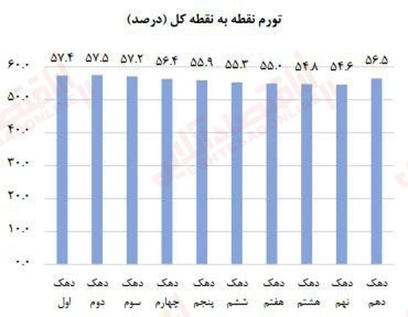 تورم نقطه به نقطه