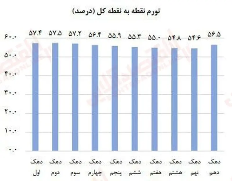 تورم نقطه به نقطه