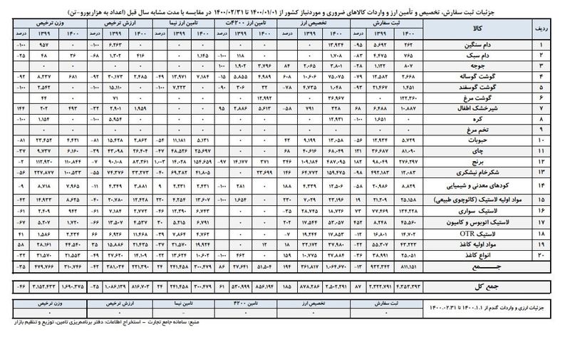 واردات گوشت