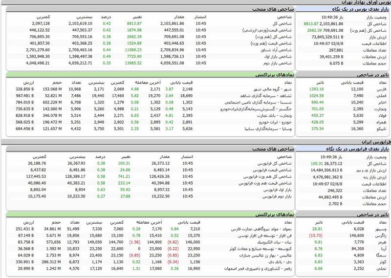 بورس اوراق بهادار امروز تهران