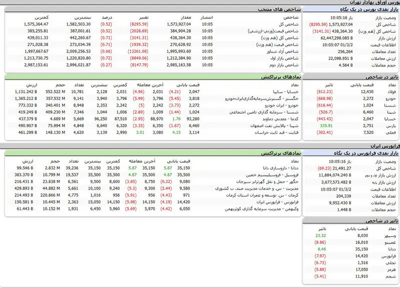 بورس امروز اوراق بهادار تهران