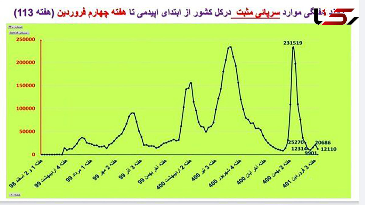 فقط 2 شهر در وضعیت قرمز کرونایی است/ کاهش مرگ و میر کرونایی در 23 استان کشور