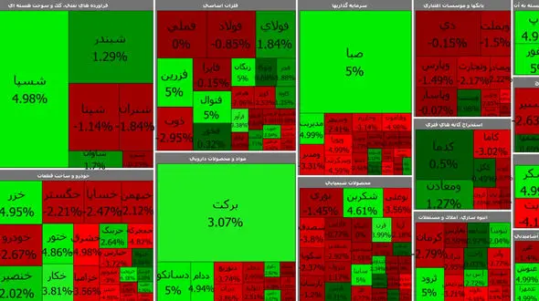 بورس امروز با سقوط شاخص سازها آغاز شد / برکت سبز ماند + جدول نمادها