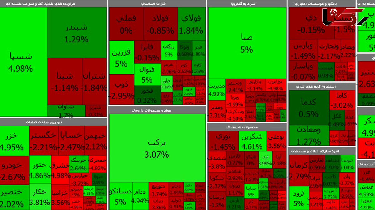 بورس امروز با سقوط شاخص سازها آغاز شد / برکت سبز ماند + جدول نمادها