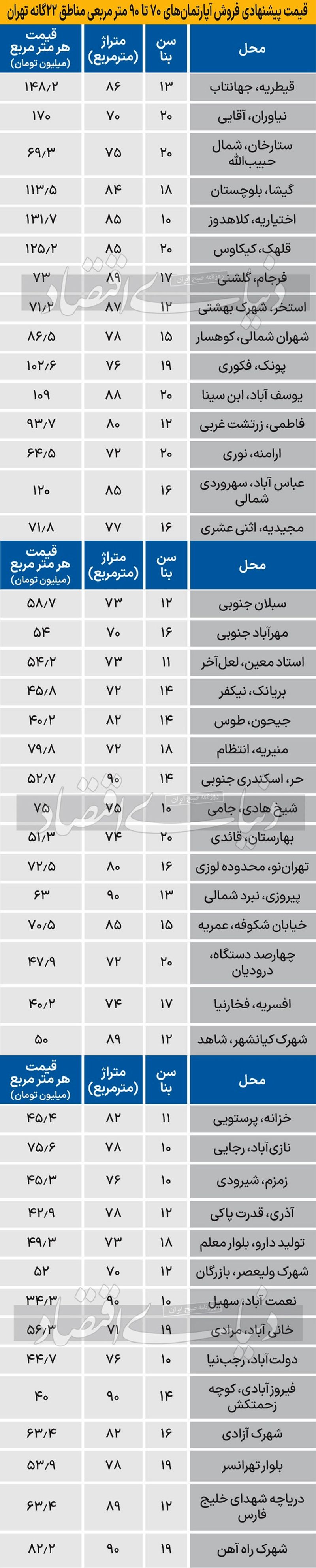 قیمت مسکن در بازار