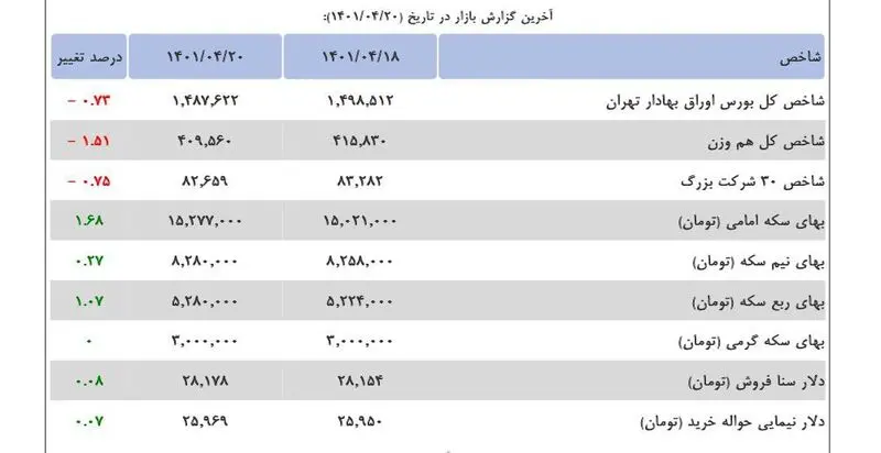 بازدهی بازارهای دوشنبه 20 تیر 1401
