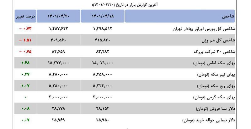 بازدهی بازارهای دوشنبه 20 تیر 1401