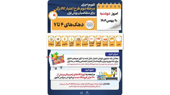 آغاز مرحله دوم خرید با اعتبار ماهانه یک میلیون تومانی کالابرگ برای متقاضیان روش اول در دهک‌های ۴ تا ۷
