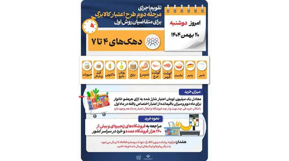 آغاز مرحله دوم خرید با اعتبار ماهانه یک میلیون تومانی کالابرگ برای متقاضیان روش اول در دهک‌های ۴ تا ۷