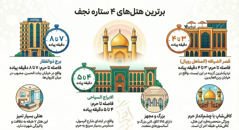بهترین هتل  های 4 ستاره نجف