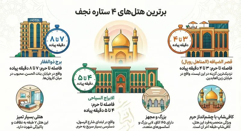 بهترین هتل  های 4 ستاره نجف