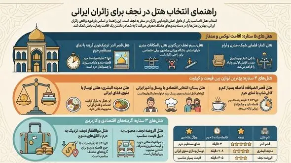 بهترین هتل های نجف | معرفی بهترین هتل های ۵، ۴ و ۳ ستاره نجف برای ایرانیان