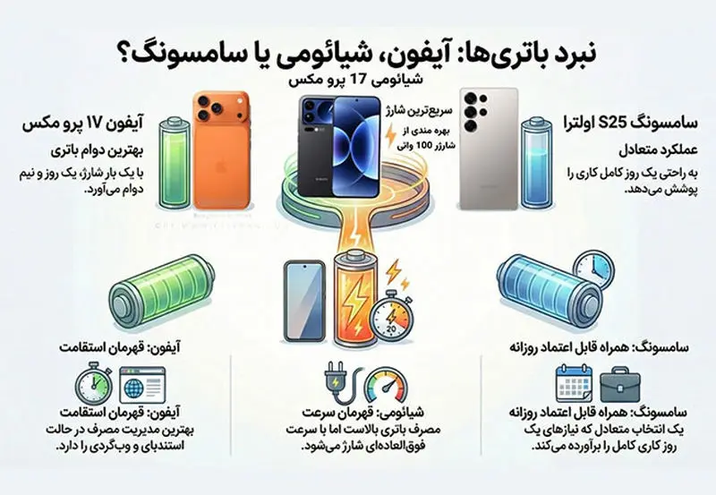 مقایسه بهترین گوشی‌های پرچمدار – اپل، شیائومی یا سامسونگ؟