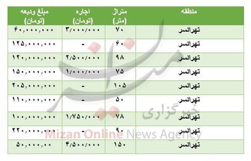 قیمت آپارتمان