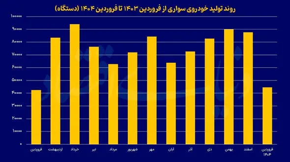 بررسی تولید خودروسازان در فرودین ماه + جدول