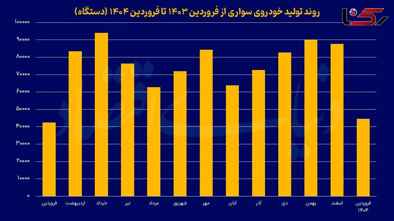 بررسی تولید خودروسازان در فرودین ماه + جدول
