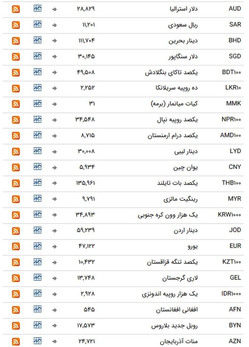 نرخ ارز بین بانکی در ۸ خرداد