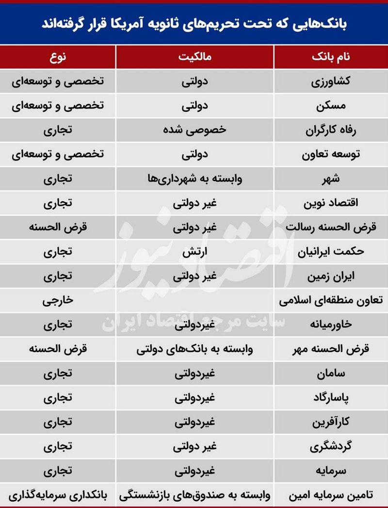 بانک های تحریمی ایران