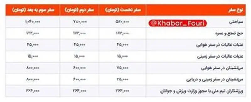 عوارض خروج از کشور