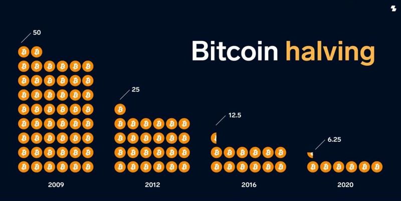 هاوینگ بیت کوین