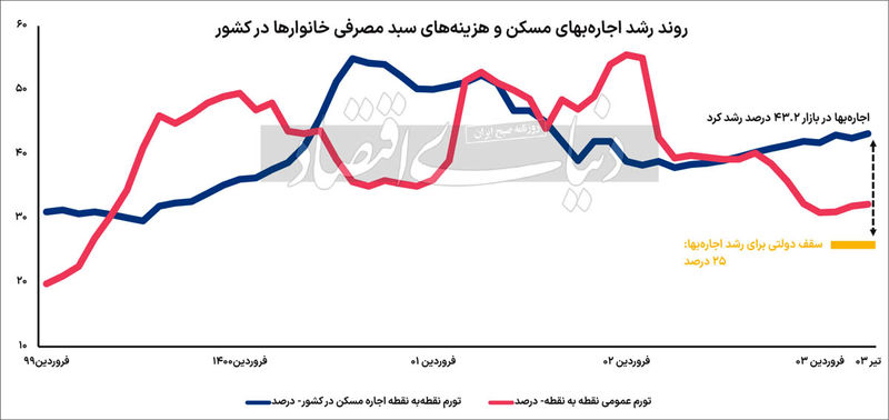 روند رشد اجاره بهای مسکن