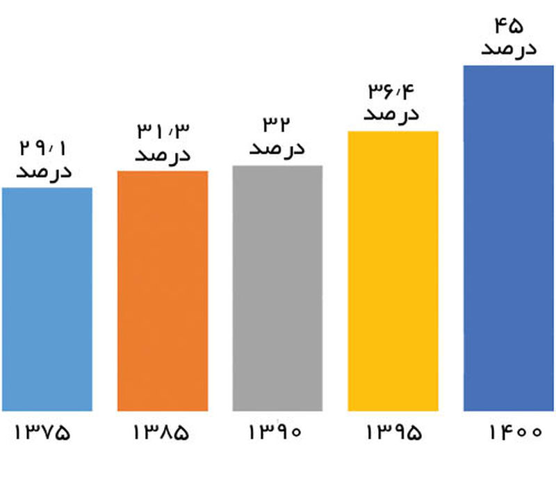 سهم مسکن