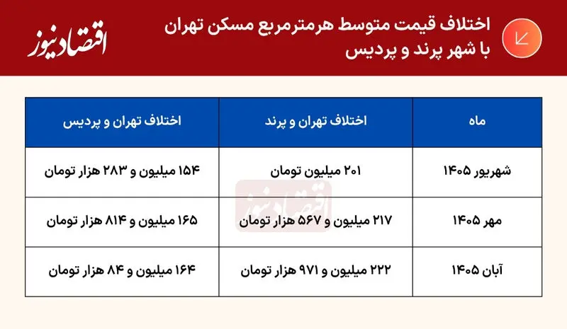  قیمت مسکن در حومه تهران