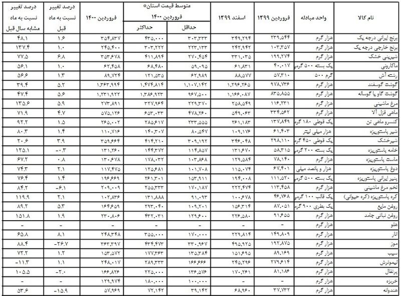 قیمت کالاهای اساسی