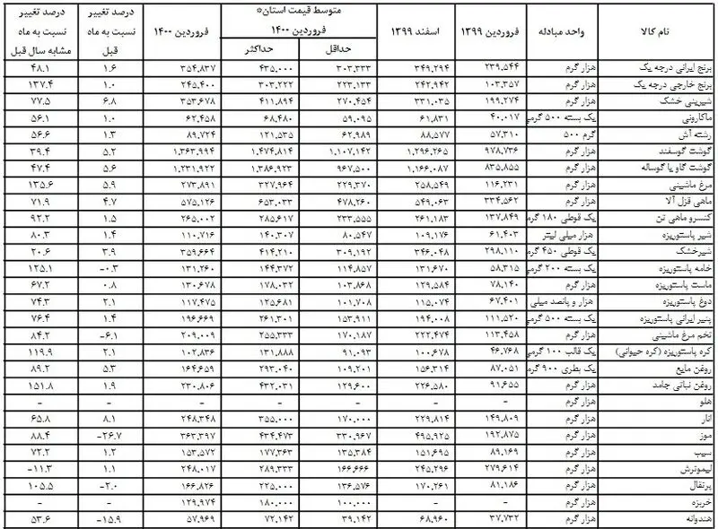 قیمت کالاهای اساسی