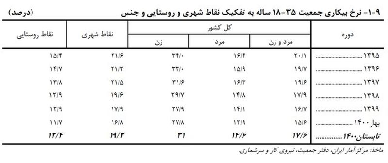 نرخ بیکاری زنان جوان 1