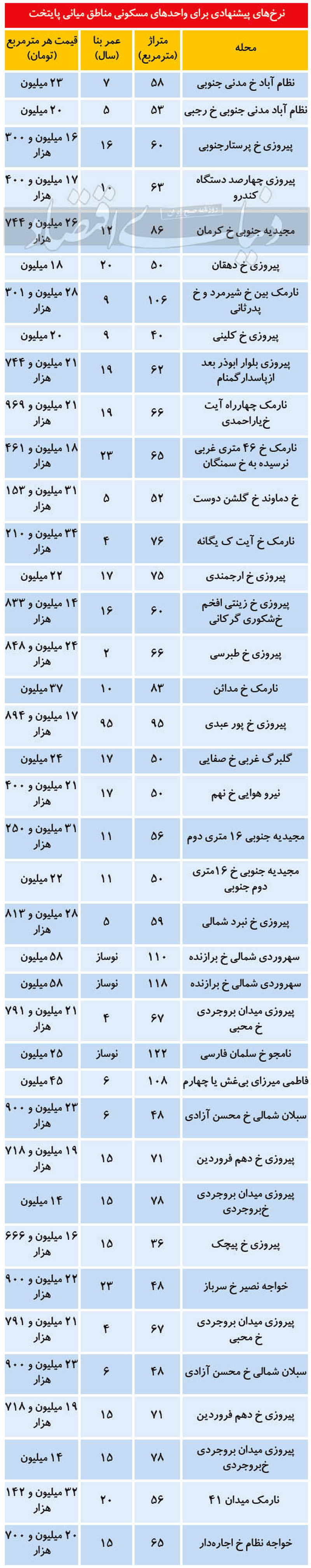 قیمت آپارتمان