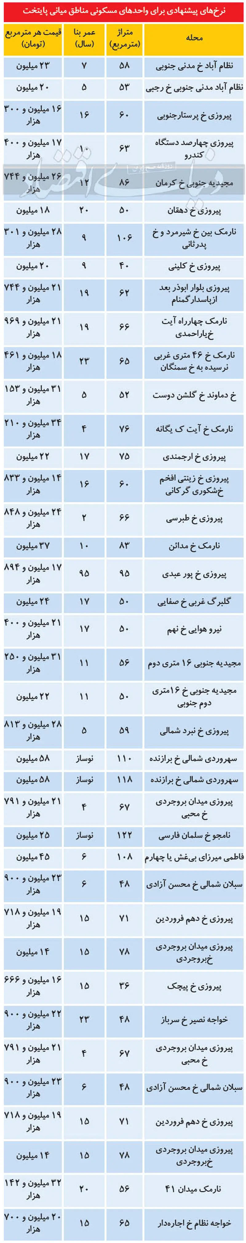 قیمت آپارتمان