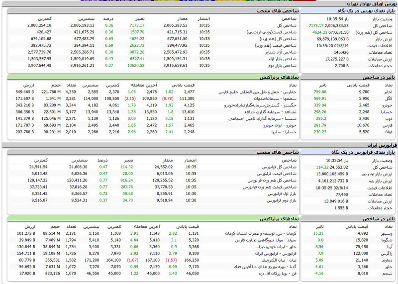 بورس اوراق بهادار امروز تهران