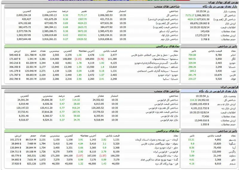 بورس اوراق بهادار امروز تهران